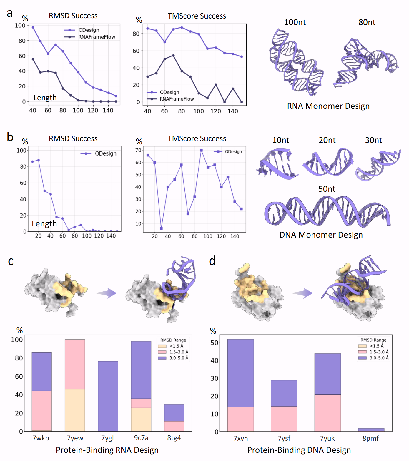 Nucleic acid design performance for RNA and DNA generation and protein-binding aptamers