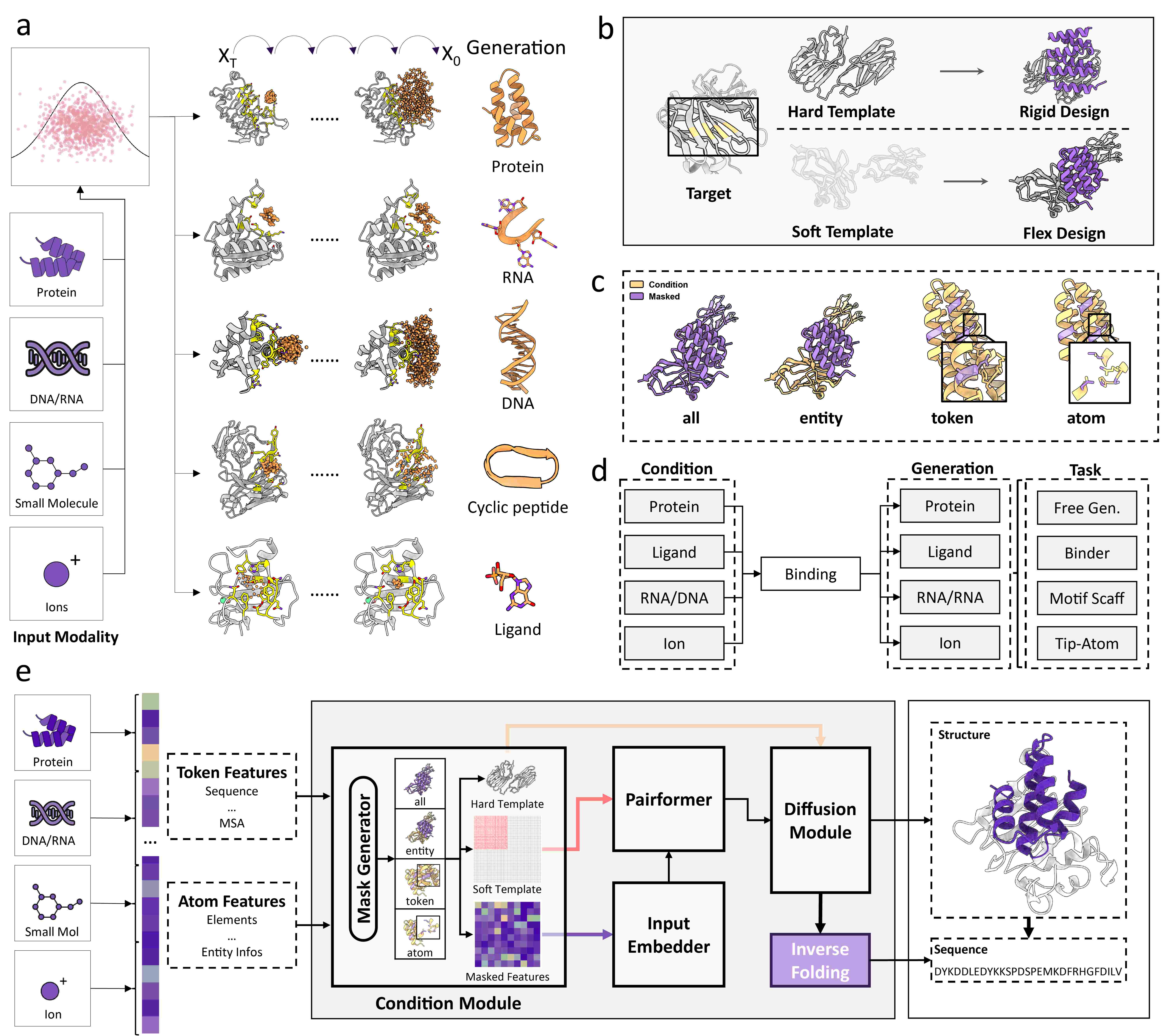 ODesign architecture overview showing the five core modules